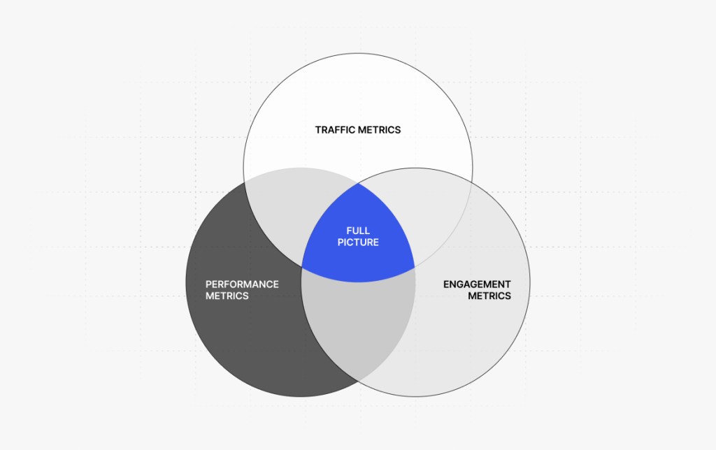 Venn diagram of traffic, performance, and engagement metrics overlapping at a highlighted center labeled full picture.