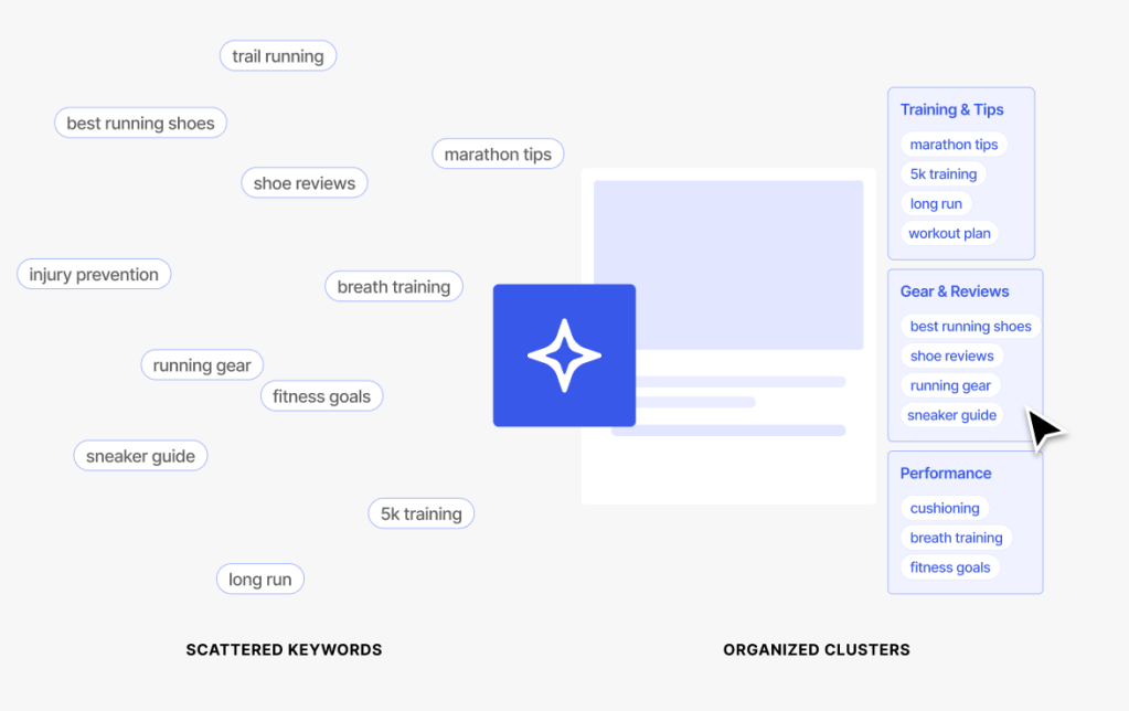 Scattered keyword tags reorganized into labeled clusters by an AI icon, showing how AI tools support keyword research and SEO.