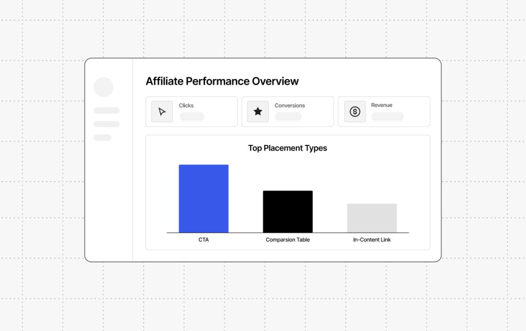 An affiliate performance dashboard showing clicks, conversions, and revenue, with a bar chart ranking CTA, comparison table, and in-content link placements.
