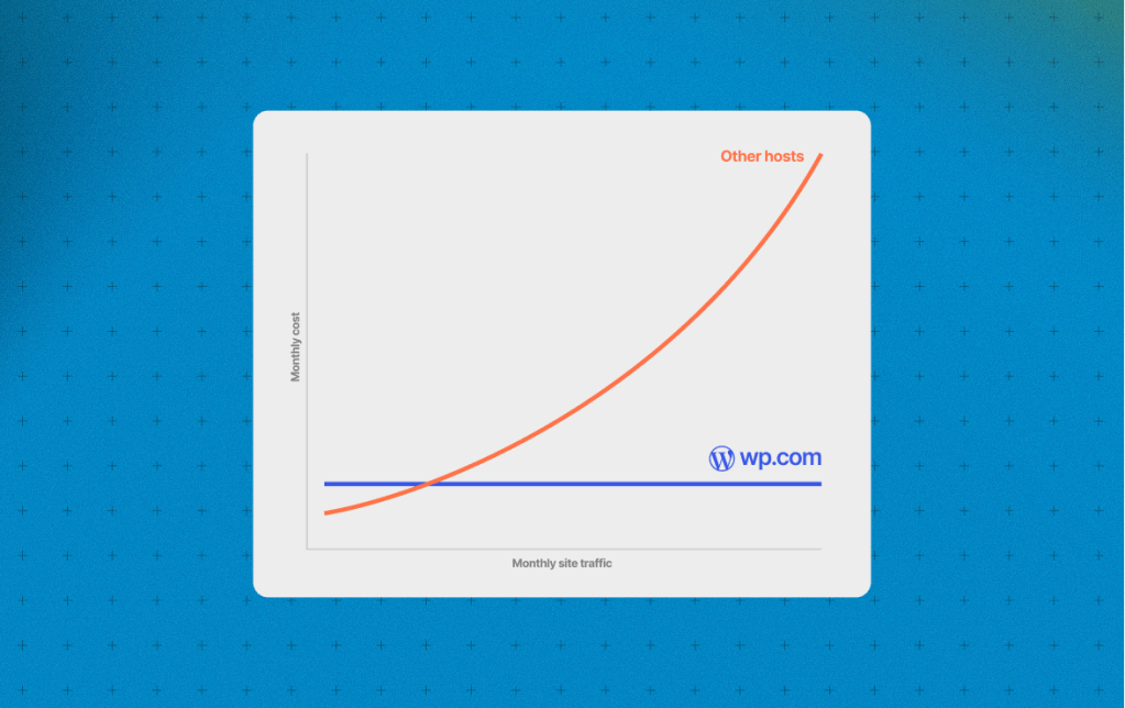 A graph comparing monthly hosting costs with 'Other hosts' showing a rising curve, while 'wp.com' has a flat line indicating stable pricing regardless of traffic.