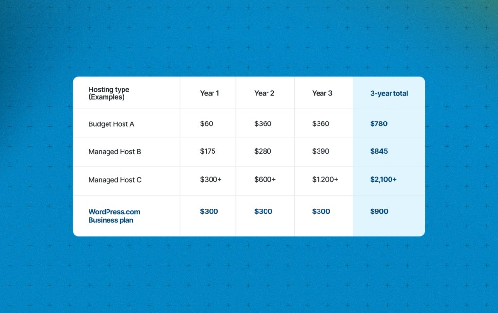 A pricing comparison table for web hosting plans showing costs over three years, including examples for budget hosts and the WordPress.com Business plan.